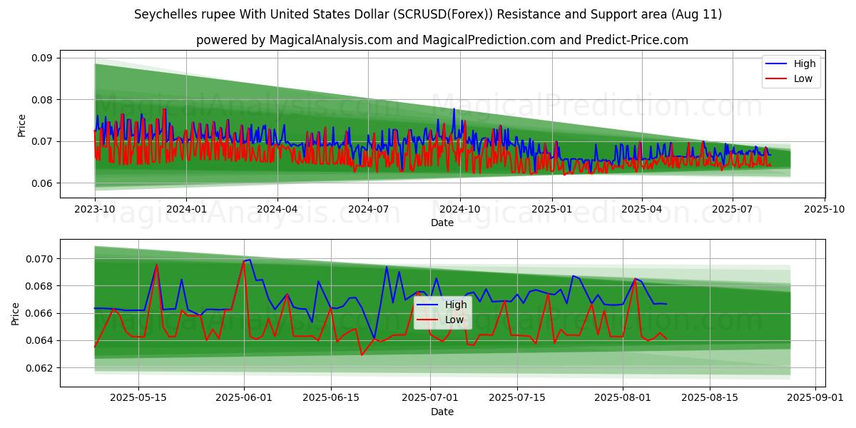  Seychelles rupee With United States Dollar (SCRUSD(Forex)) Support and Resistance area (10 Aug) 