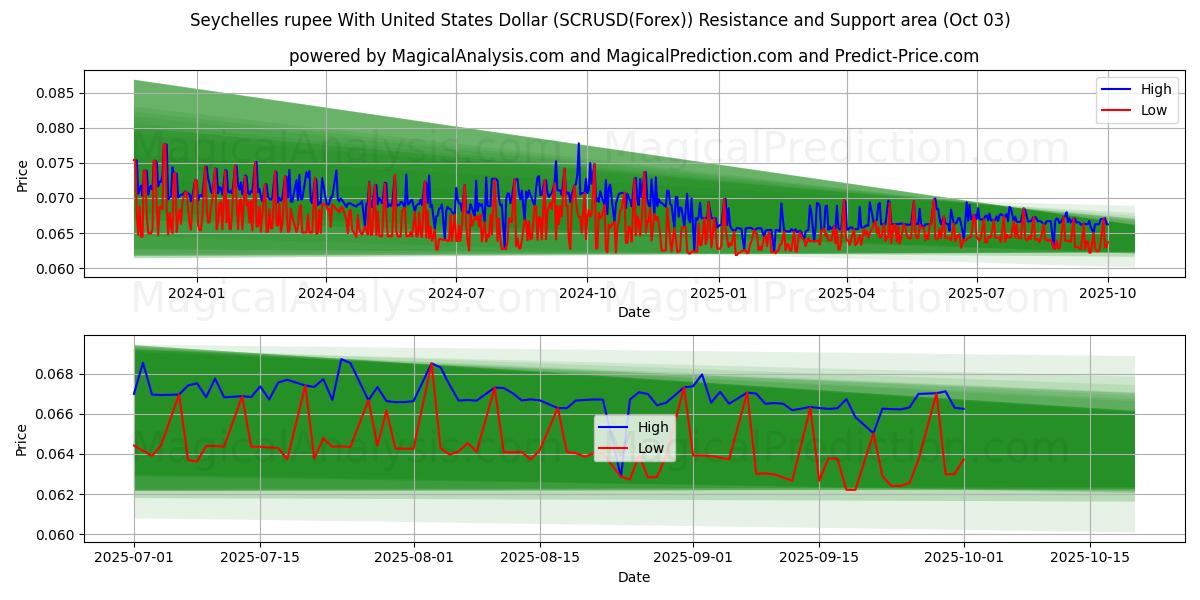  Roupie des Seychelles avec dollar américain (SCRUSD(Forex)) Support and Resistance area (02 Oct) 