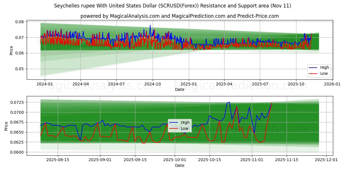  روپیه سیشل با دلار آمریکا (SCRUSD(Forex)) Support and Resistance area (10 Nov) 