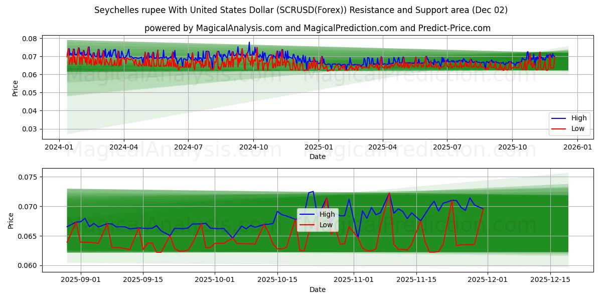  Seychellerne rupee med amerikanske dollar (SCRUSD(Forex)) Support and Resistance area (01 Dec) 