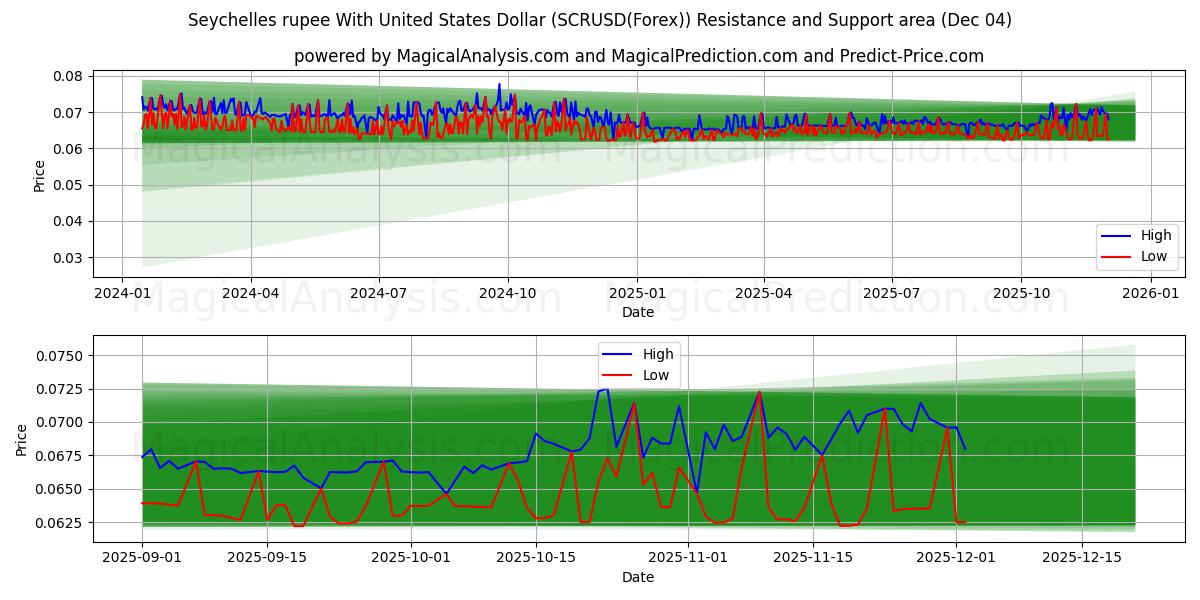  Seychellien rupia Yhdysvaltain dollarin kanssa (SCRUSD(Forex)) Support and Resistance area (03 Dec) 