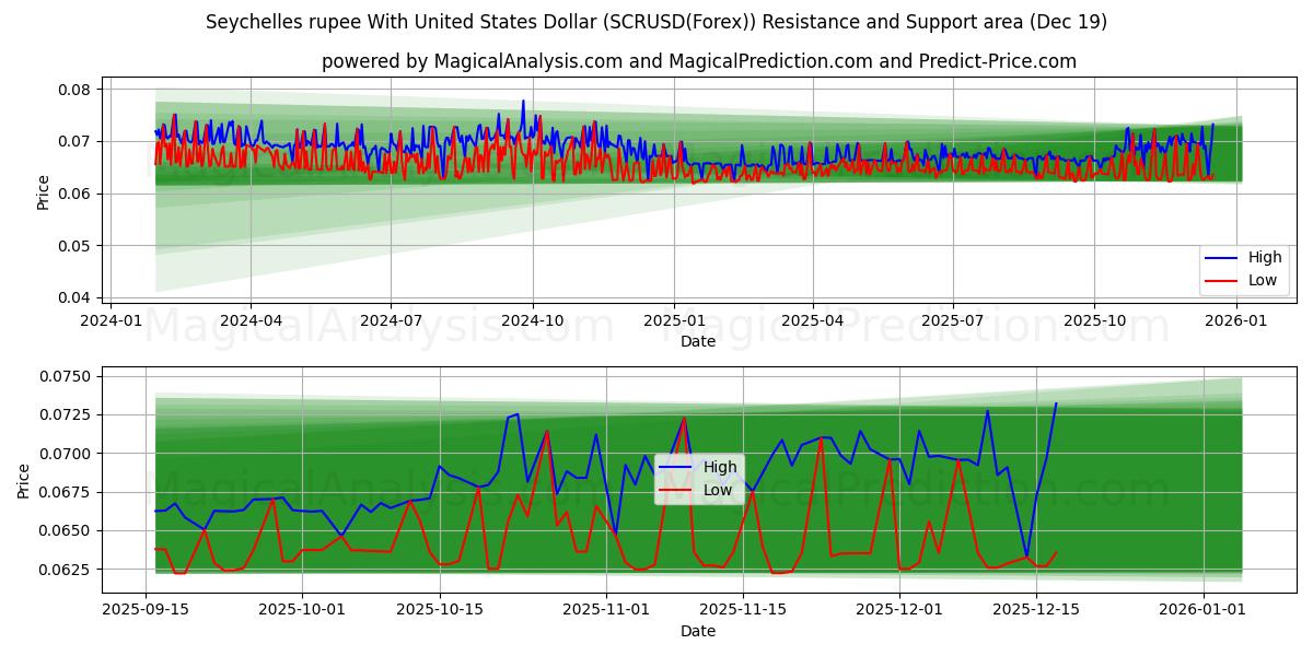  روپیه سیشل با دلار آمریکا (SCRUSD(Forex)) Support and Resistance area (18 Dec) 
