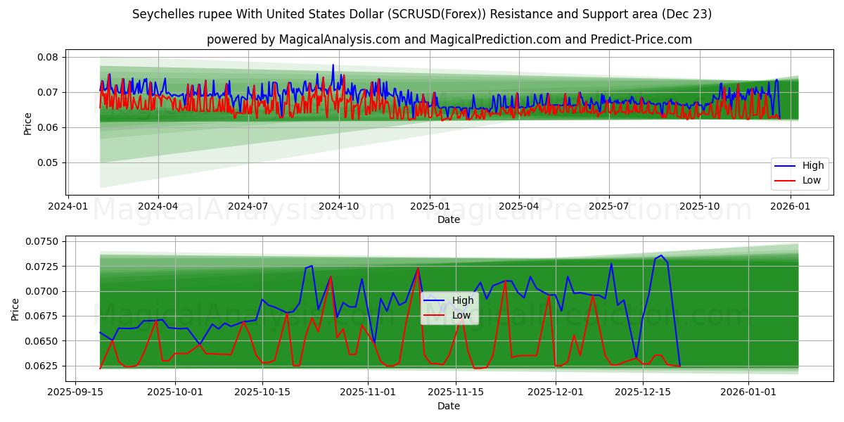  Seychellisk rupier med amerikansk dollar (SCRUSD(Forex)) Support and Resistance area (22 Dec) 