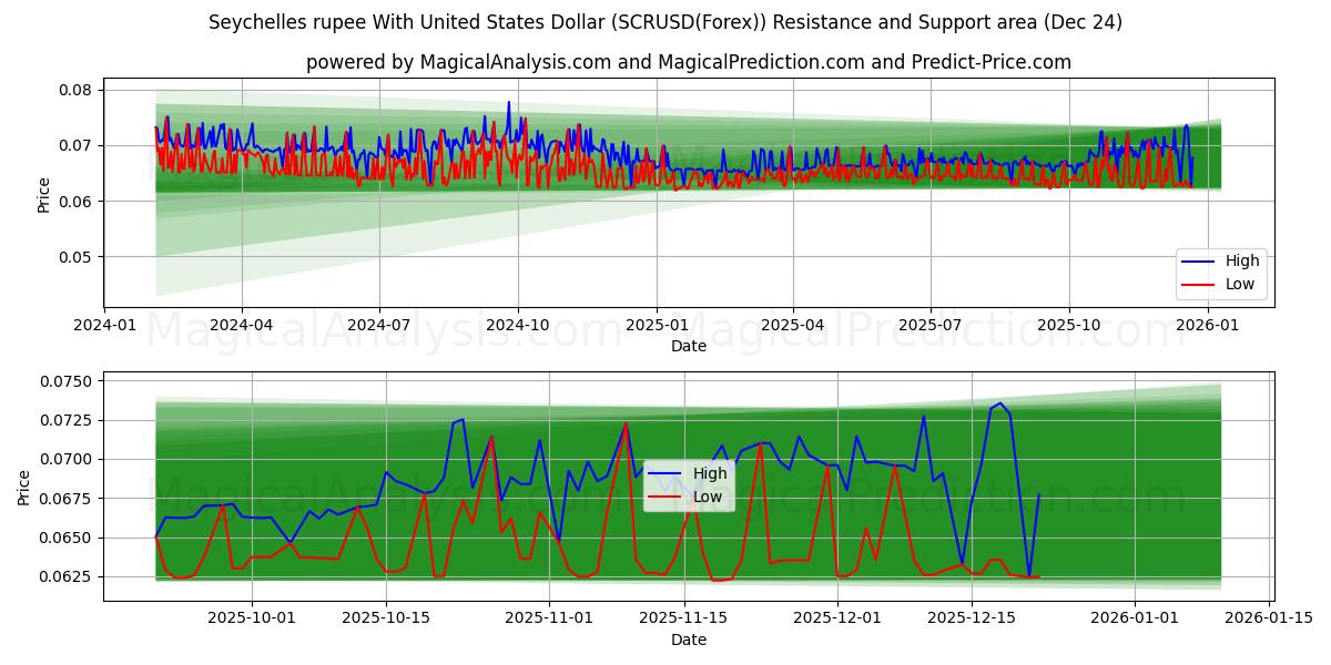  Seychellien rupia Yhdysvaltain dollarin kanssa (SCRUSD(Forex)) Support and Resistance area (23 Dec) 