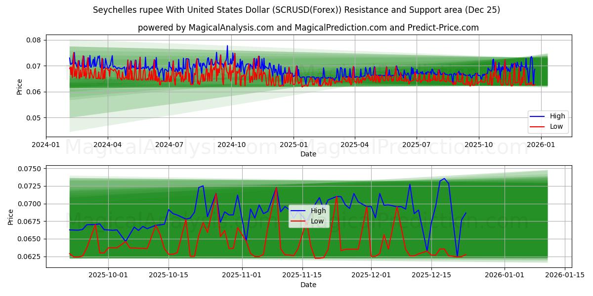  Roupie des Seychelles avec dollar américain (SCRUSD(Forex)) Support and Resistance area (24 Dec) 