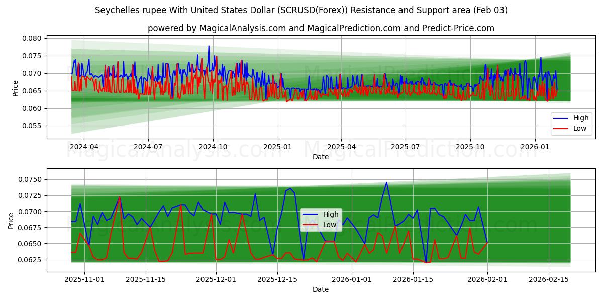  Seychelse roepie met Amerikaanse dollar (SCRUSD(Forex)) Support and Resistance area (02 Feb) 