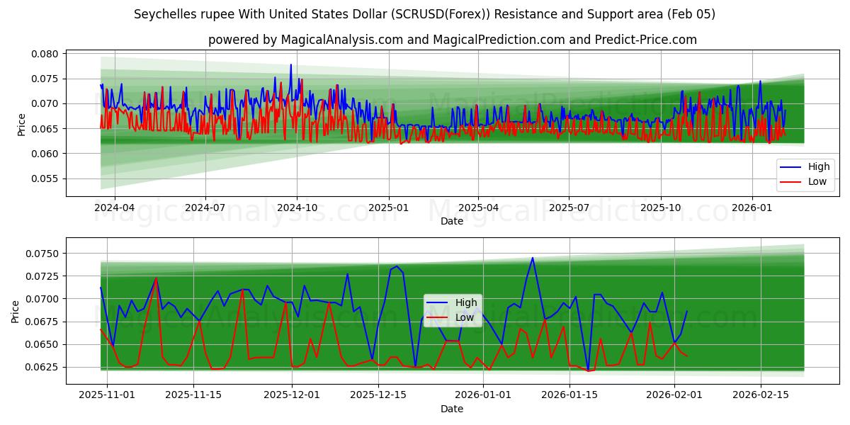  Seychellisk rupier med amerikansk dollar (SCRUSD(Forex)) Support and Resistance area (04 Feb) 