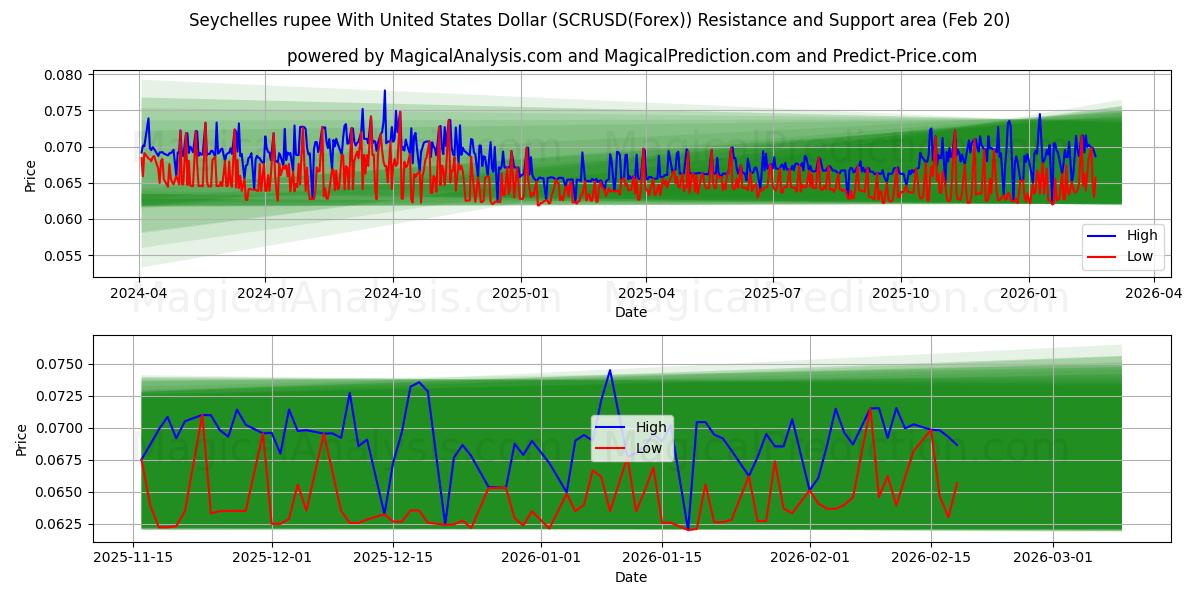  Rupia delle Seychelles con il dollaro degli Stati Uniti (SCRUSD(Forex)) Support and Resistance area (19 Feb) 