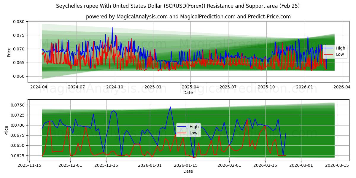  Seychellisk rupier med amerikansk dollar (SCRUSD(Forex)) Support and Resistance area (24 Feb) 