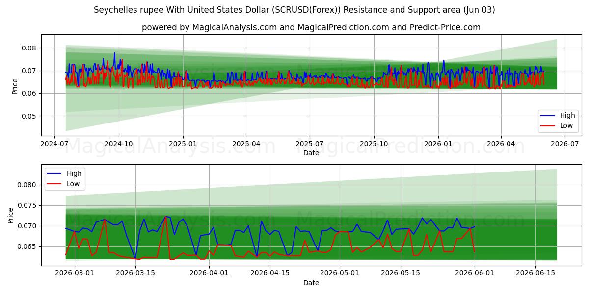  Rupia delle Seychelles con il dollaro degli Stati Uniti (SCRUSD(Forex)) Support and Resistance area (02 Jun) 