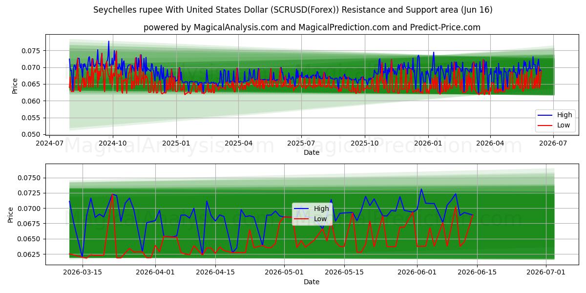 Seychelles rupee med amerikanske dollar (SCRUSD(Forex)) Support and Resistance area (15 Jun) 