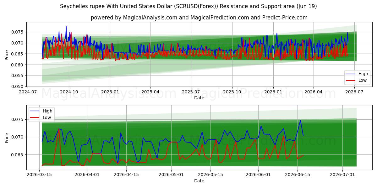  Seychelse roepie met Amerikaanse dollar (SCRUSD(Forex)) Support and Resistance area (18 Jun) 