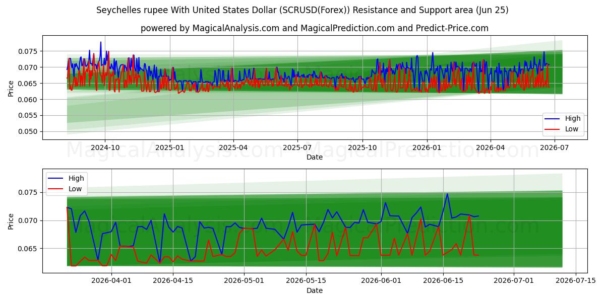  روبية سيشيل مع دولار الولايات المتحدة (SCRUSD(Forex)) Support and Resistance area (24 Jun) 