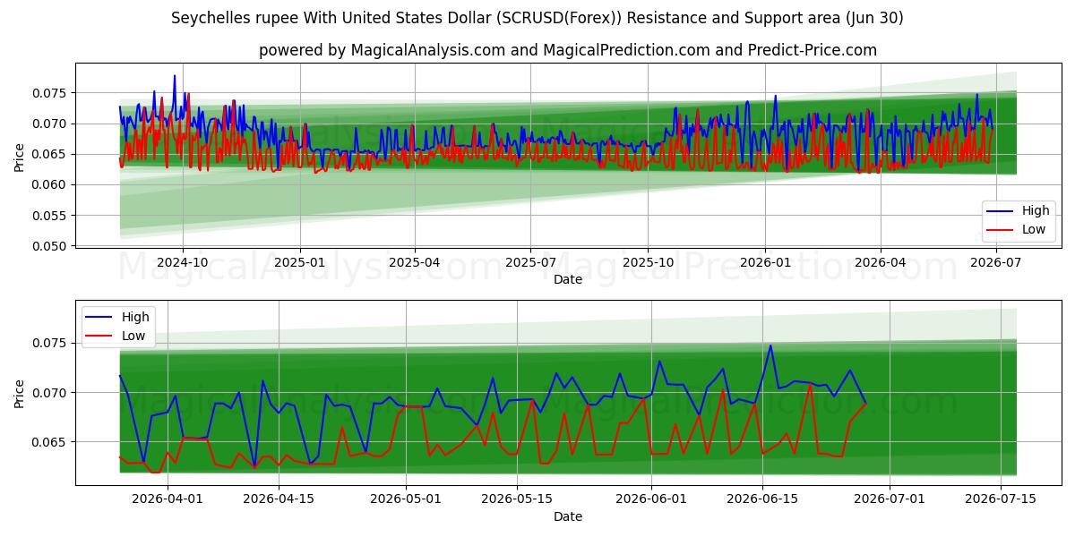  Seychellerne rupee med amerikanske dollar (SCRUSD(Forex)) Support and Resistance area (29 Jun) 