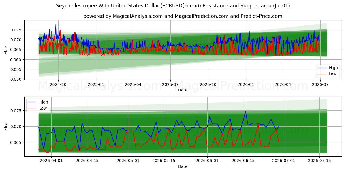  Rupia delle Seychelles con il dollaro degli Stati Uniti (SCRUSD(Forex)) Support and Resistance area (30 Jun) 