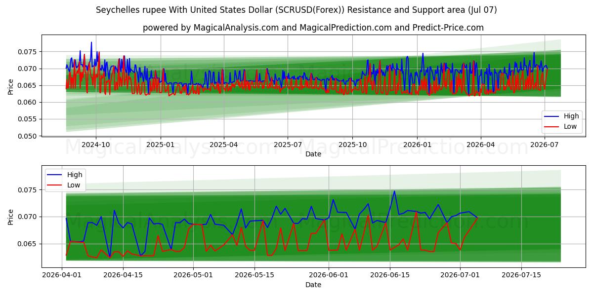  Seychelles rupee med amerikanske dollar (SCRUSD(Forex)) Support and Resistance area (06 Jul) 