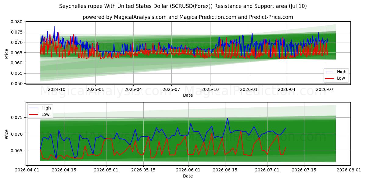  Seychelse roepie met Amerikaanse dollar (SCRUSD(Forex)) Support and Resistance area (09 Jul) 