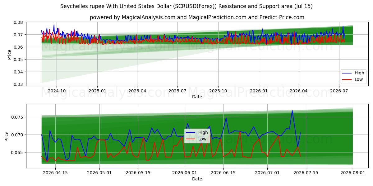  روبية سيشيل مع دولار الولايات المتحدة (SCRUSD(Forex)) Support and Resistance area (14 Jul) 
