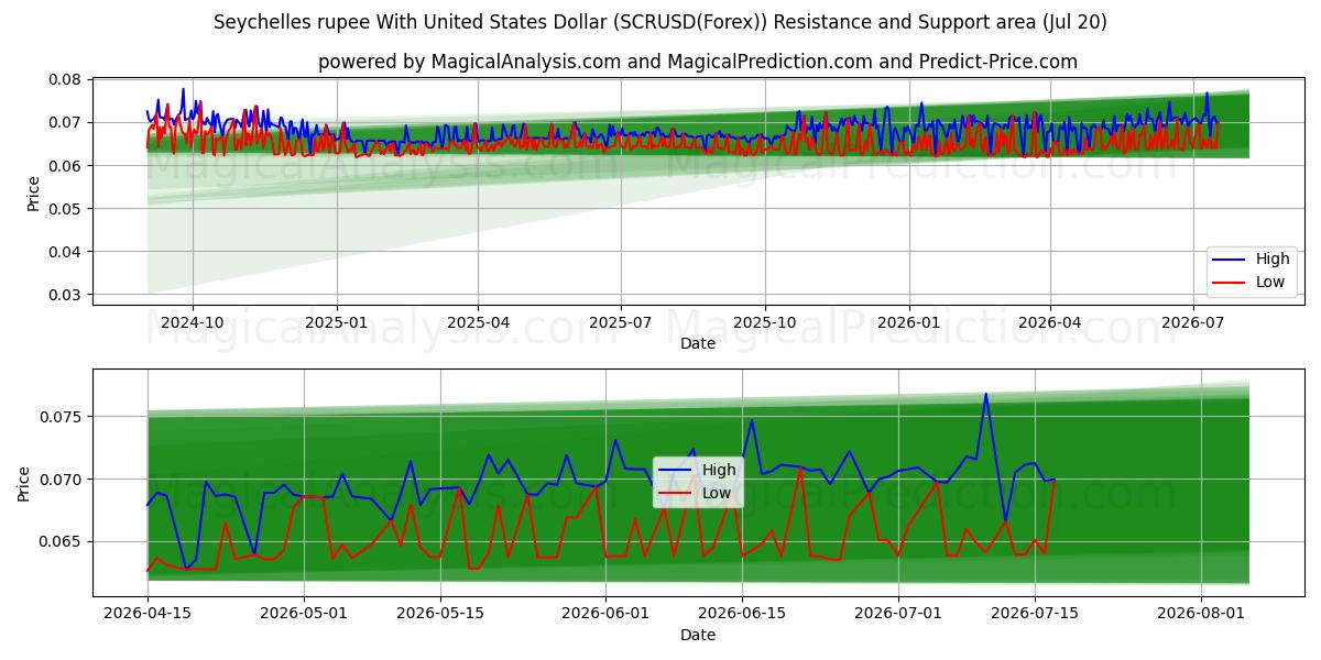  Seychellerne rupee med amerikanske dollar (SCRUSD(Forex)) Support and Resistance area (19 Jul) 