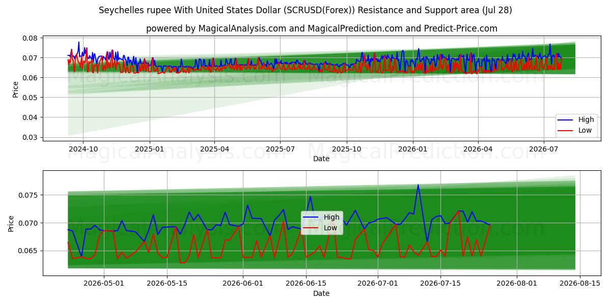  セイシェル ルピー 米ドルと (SCRUSD(Forex)) Support and Resistance area (27 Jul) 