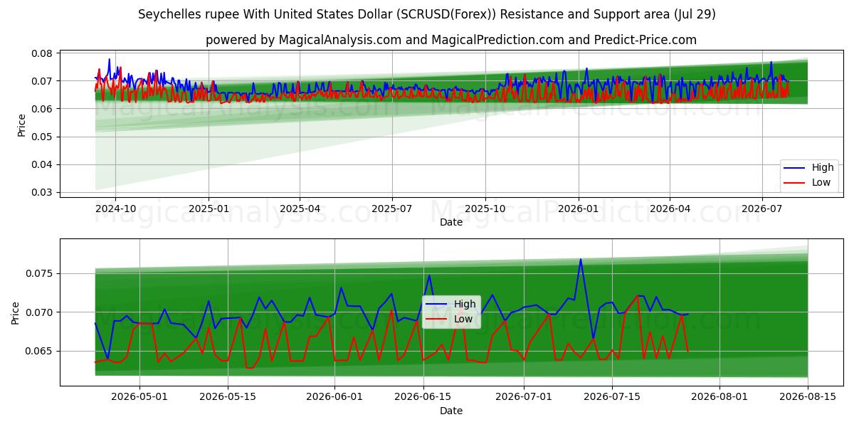  Seychelles rupee med amerikanske dollar (SCRUSD(Forex)) Support and Resistance area (28 Jul) 