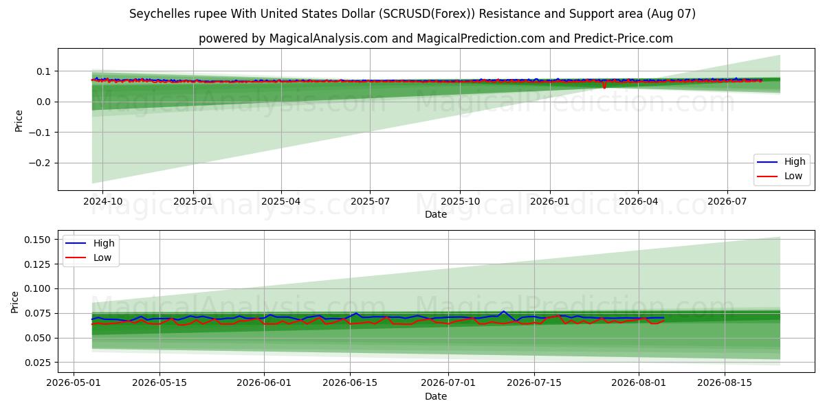  Seychellerne rupee med amerikanske dollar (SCRUSD(Forex)) Support and Resistance area (06 Aug) 