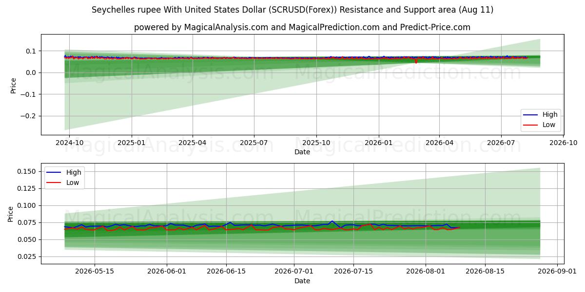  روپیه سیشل با دلار آمریکا (SCRUSD(Forex)) Support and Resistance area (10 Aug) 
