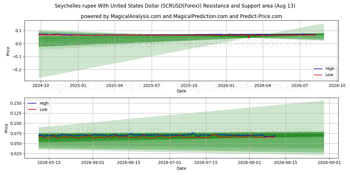  Rupia de Seychelles Con Dólar estadounidense (SCRUSD(Forex)) Support and Resistance area (12 Aug) 