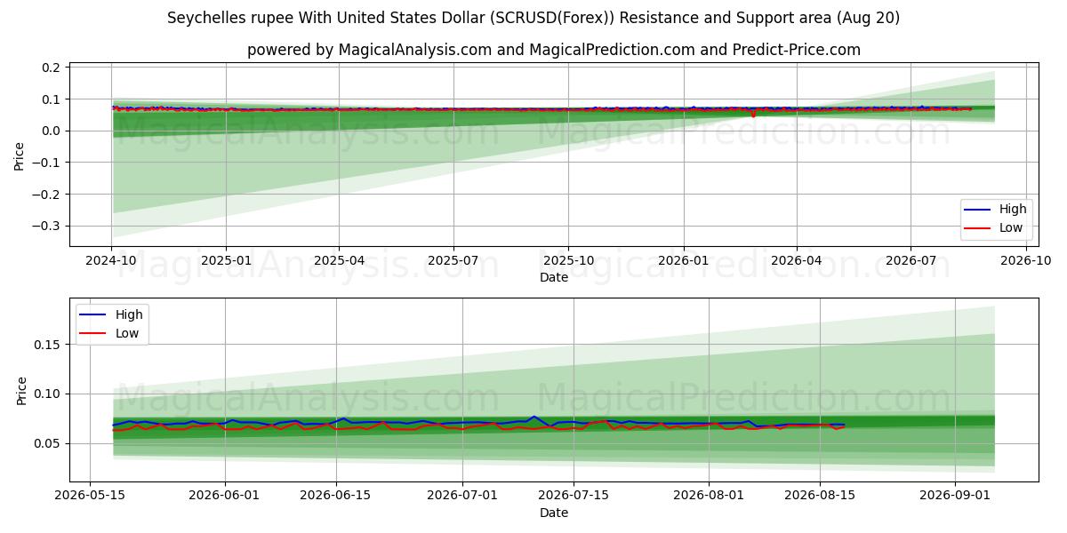  Seychelles rupee med amerikanske dollar (SCRUSD(Forex)) Support and Resistance area (18 Aug) 