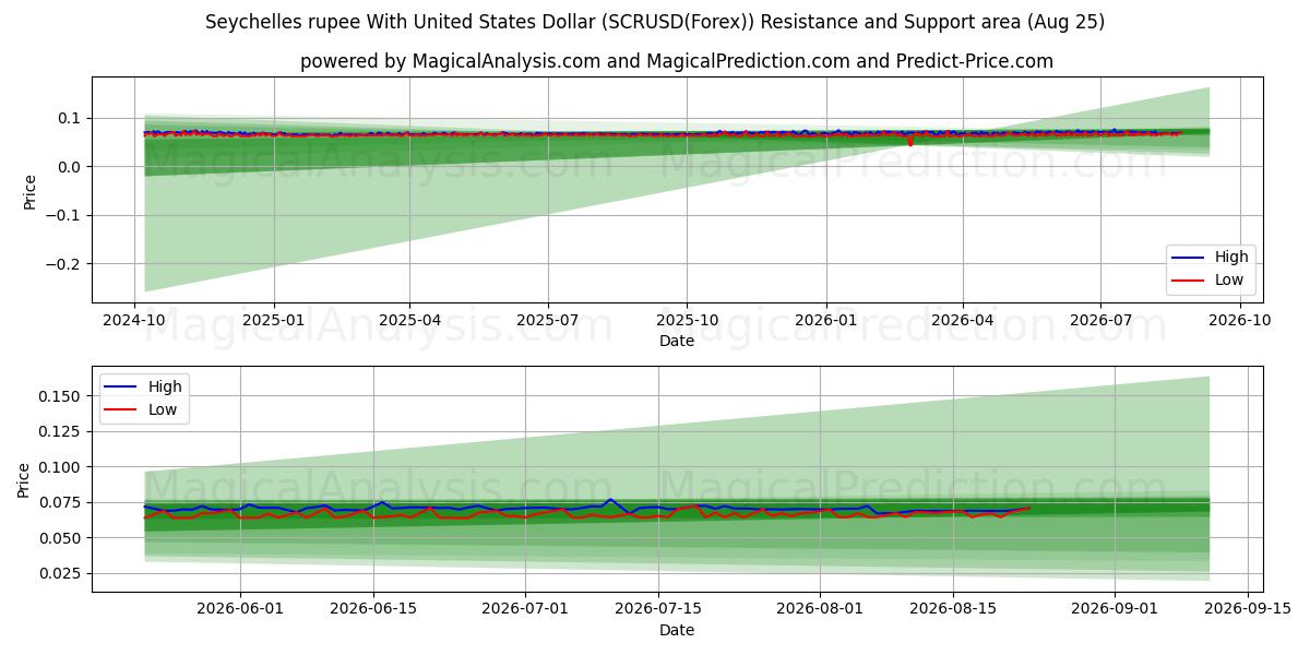  Seychelles rupee With United States Dollar (SCRUSD(Forex)) Support and Resistance area (24 Aug) 