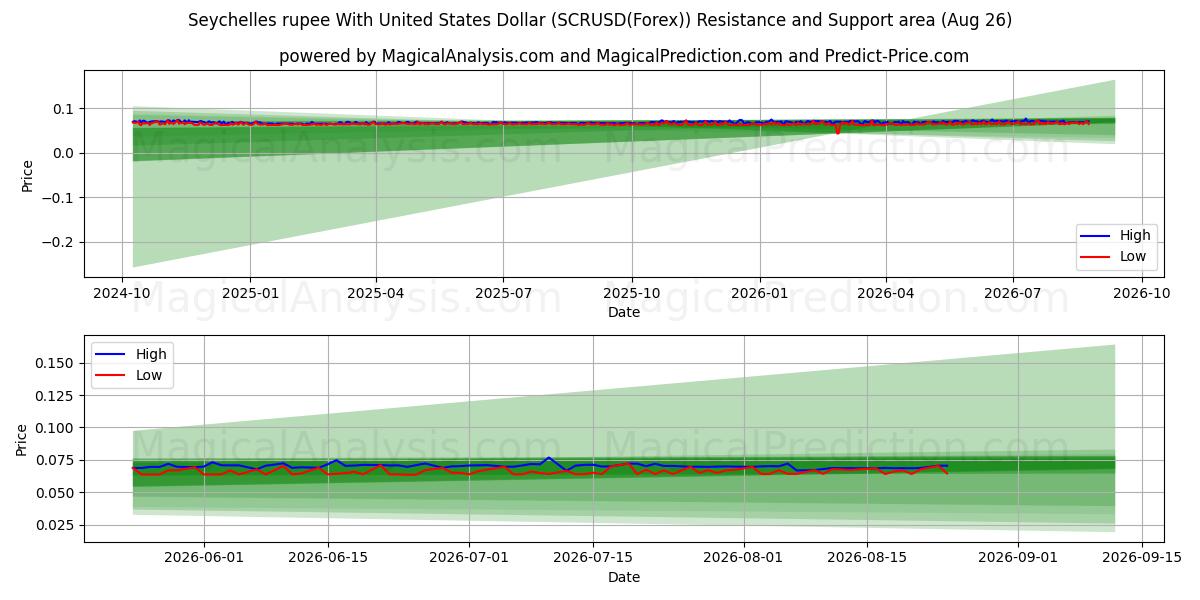  روبية سيشيل مع دولار الولايات المتحدة (SCRUSD(Forex)) Support and Resistance area (25 Aug) 