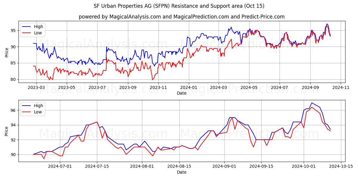  SF Urban Properties AG (SFPN) Support and Resistance area (15 Oct) 