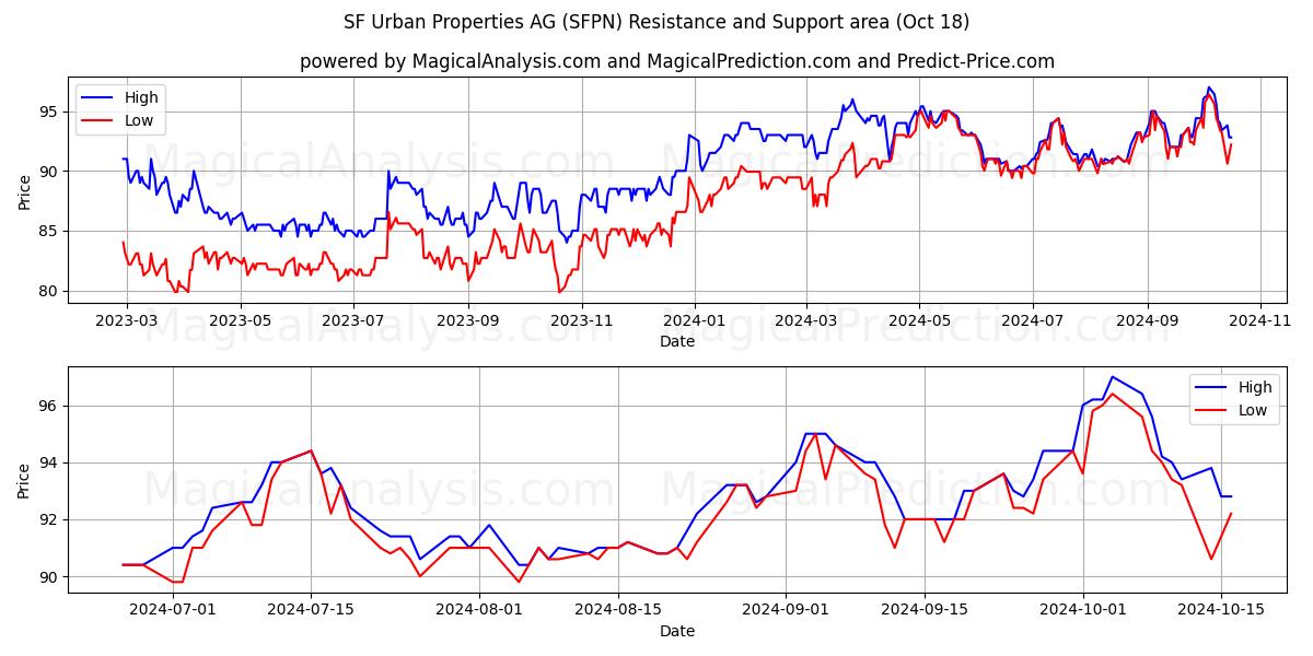  SF Urban Properties AG (SFPN) Support and Resistance area (18 Oct) 