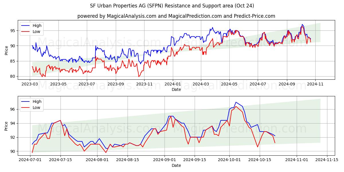  SF Urban Properties AG (SFPN) Support and Resistance area (24 Oct) 