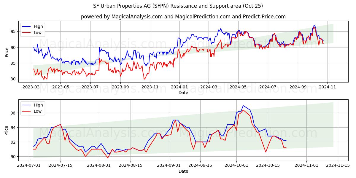  SF Urban Properties AG (SFPN) Support and Resistance area (25 Oct) 