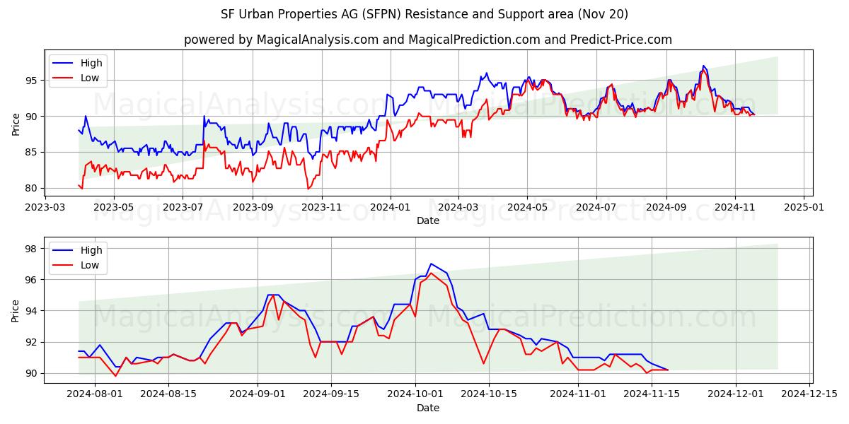  SF Urban Properties AG (SFPN) Support and Resistance area (20 Nov) 