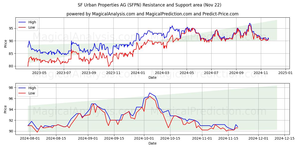  SF Urban Properties AG (SFPN) Support and Resistance area (22 Nov) 