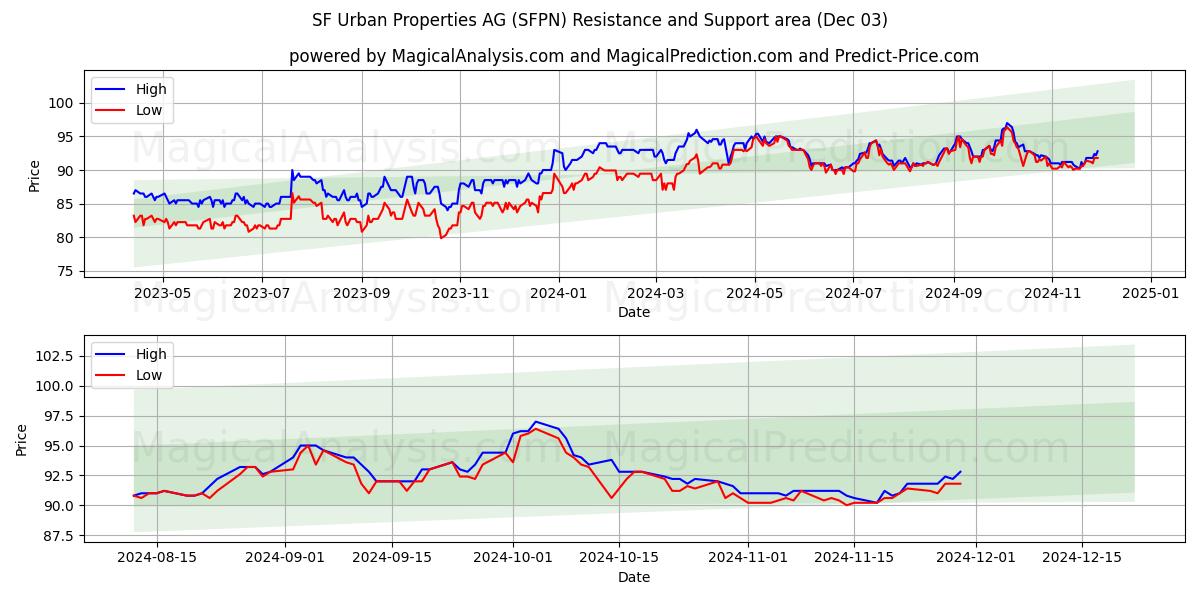  SF Urban Properties AG (SFPN) Support and Resistance area (03 Dec) 