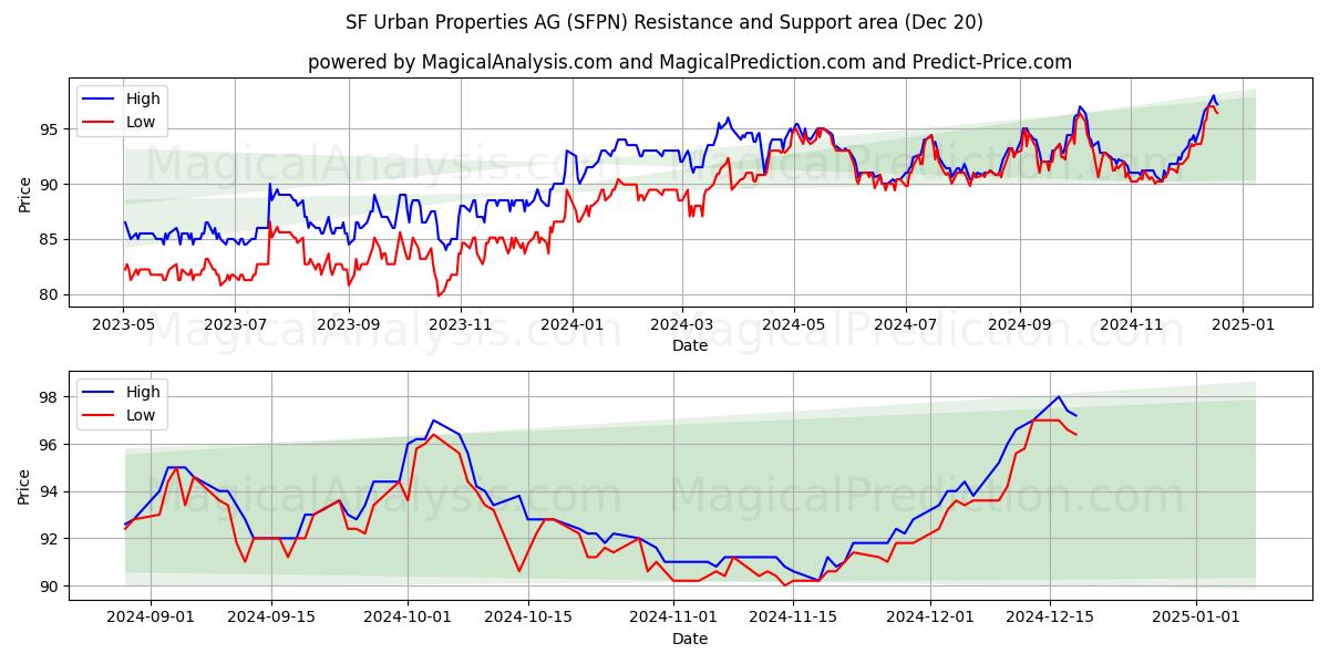  SF Urban Properties AG (SFPN) Support and Resistance area (20 Dec) 