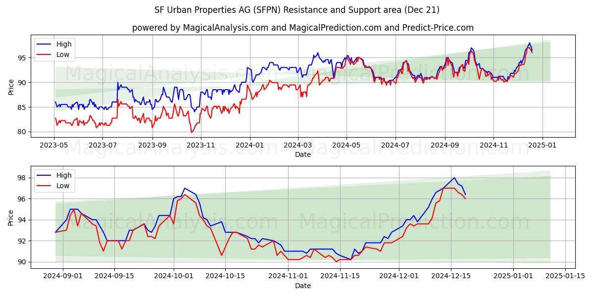  SF Urban Properties AG (SFPN) Support and Resistance area (21 Dec) 