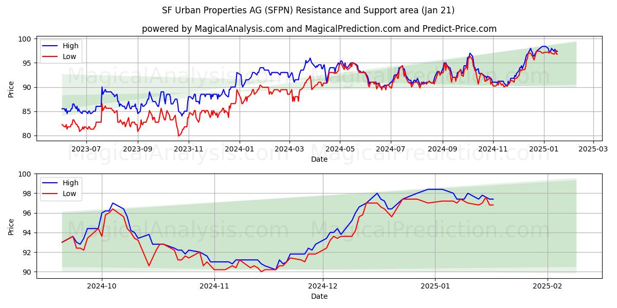  SF Urban Properties AG (SFPN) Support and Resistance area (21 Jan) 