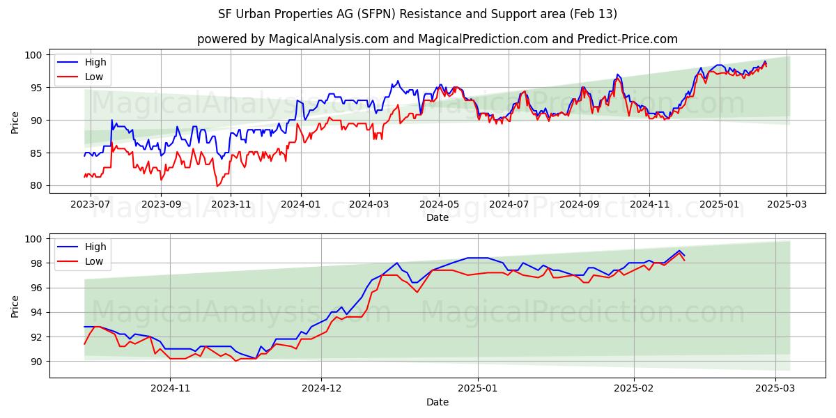  SF Urban Properties AG (SFPN) Support and Resistance area (30 Jan) 