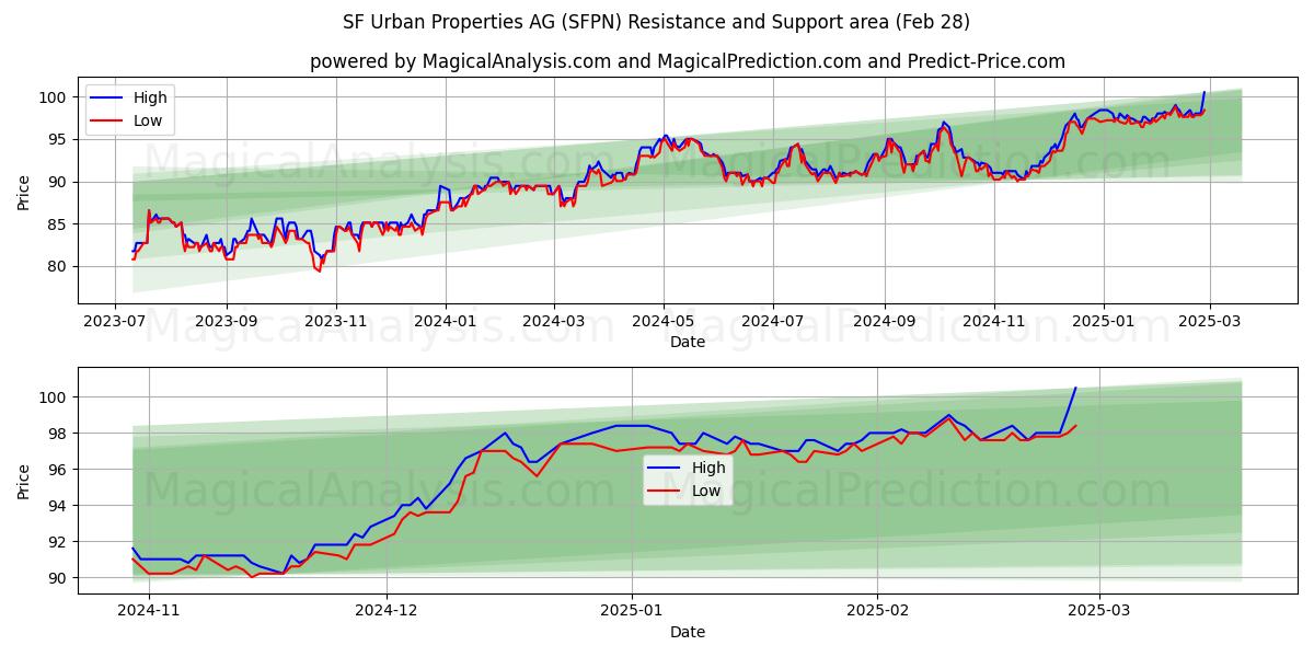  SF Urban Properties AG (SFPN) Support and Resistance area (28 Feb) 