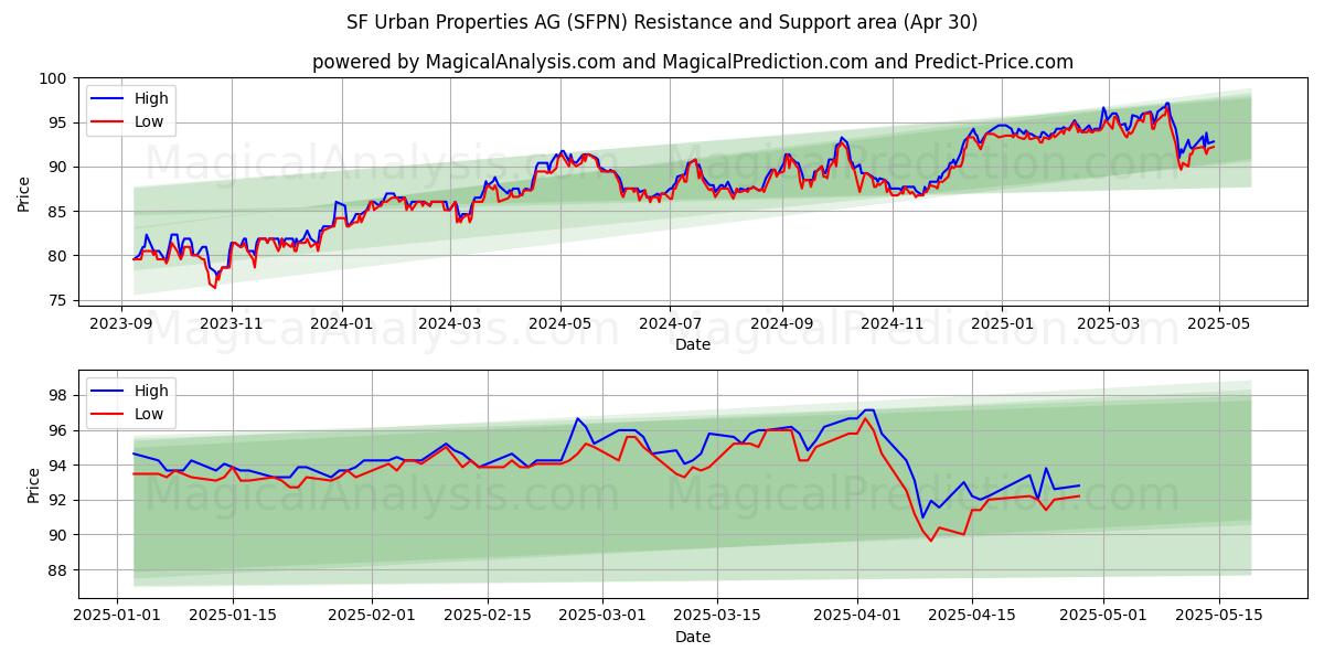  SF Urban Properties AG (SFPN) Support and Resistance area (30 Apr) 