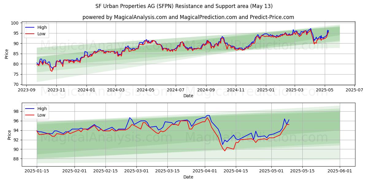  SF Urban Properties AG (SFPN) Support and Resistance area (13 May) 