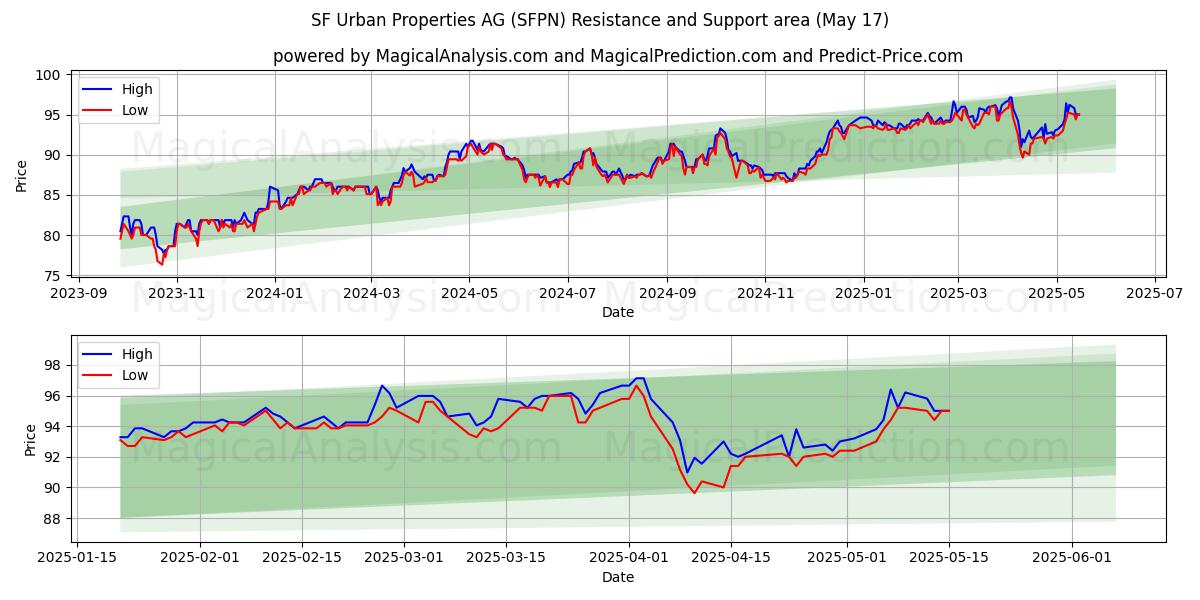 SF Urban Properties AG (SFPN) Support and Resistance area (17 May) 
