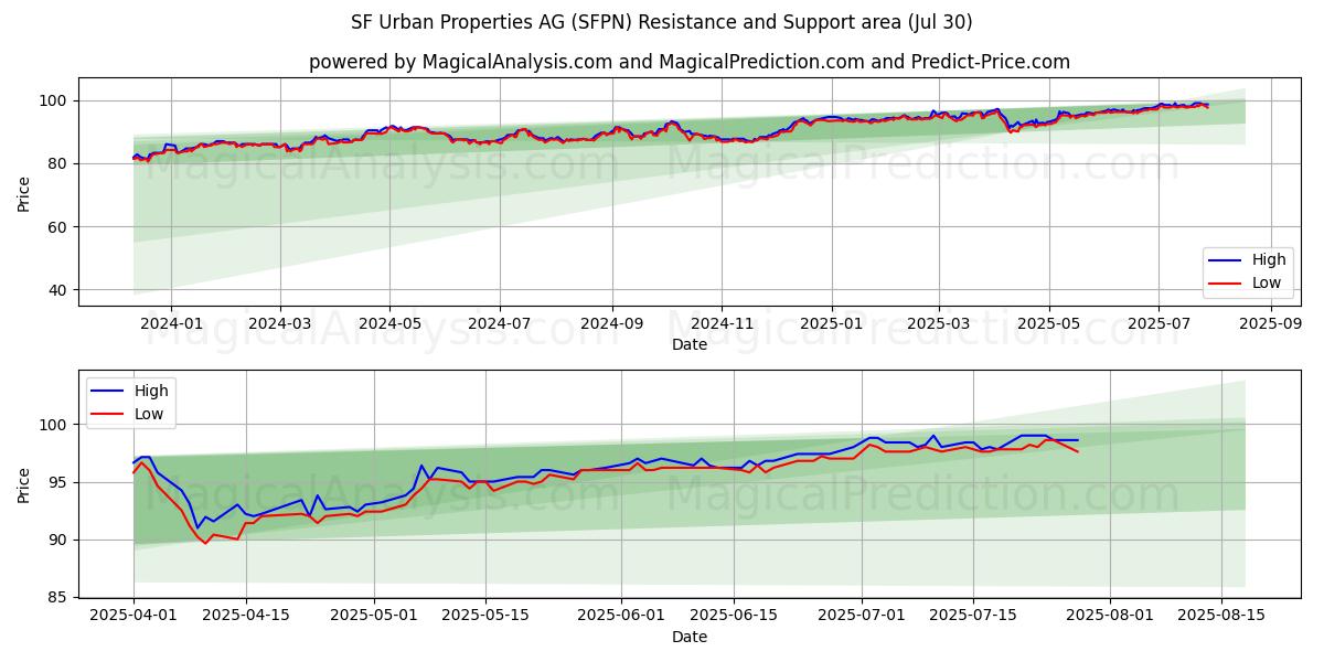  SF Urban Properties AG (SFPN) Support and Resistance area (29 Jul) 