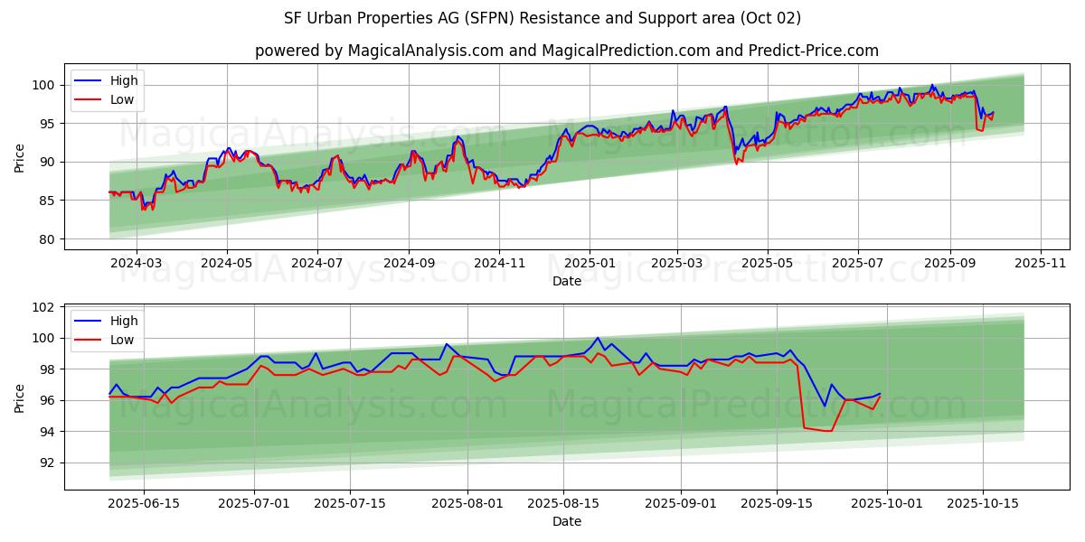  SF Urban Properties AG (SFPN) Support and Resistance area (01 Oct) 