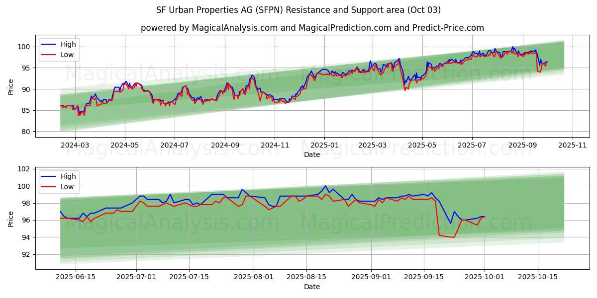  SF Urban Properties AG (SFPN) Support and Resistance area (02 Oct) 
