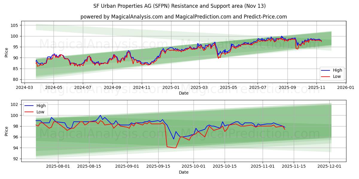  SF Urban Properties AG (SFPN) Support and Resistance area (11 Nov) 